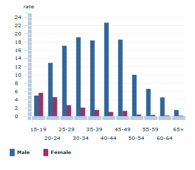 Graph Image for Syphilis notifications by age - 2011(a)